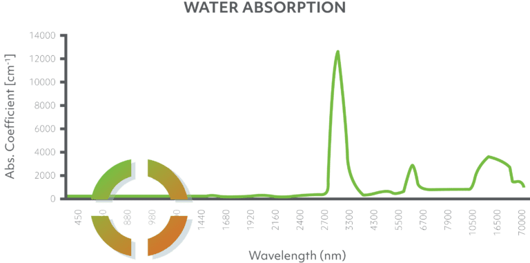Water Absorption Chart1 copy